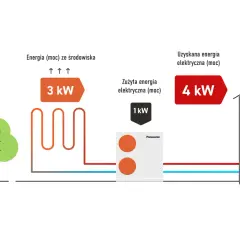 Ilustracja pokazuje, jak pompa ciepła Panasonic o poborze 1 kW z otoczenia pobiera 3 kW energii, a następnie oddaje 4 kW energii elektrycznej. To wysoki scop.