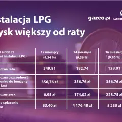 Tabela porównuje koszt instalacji gazowej LPG w ratach. Zysk z instalacji jest większy od raty, co pokazuje opłacalność inwestycji.