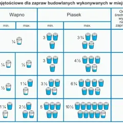 Tabela pokazuje objętościowe proporcje zaprawy murarskiej: cement, wapno i piasek. Różne proporcje dają różną wytrzymałość zaprawy.