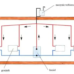 Schemat instalacji CO: kocioł, grzejniki i naczynie wzbiorcze. Ciepło krąży w obiegu zamkniętym.