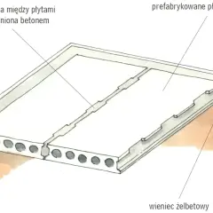 Schemat zbrojenia stropu zasady z prefabrykowanych płyt betonowych, wypełnionych betonem szczelin i wieńca żelbetowego.