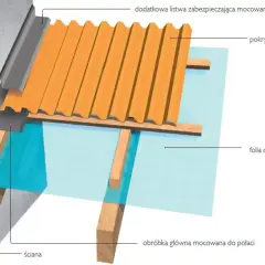 Schemat detalu przyściennego z pomarańczowym pokryciem, folią dachową i drewnianym opierzeniem dachu.
