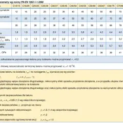 Tabela z klasami ekspozycji betonu i jego parametrami wg normy PN-EN 1992-1-1:2008. Zawiera dane o wytrzymałości walcowej, kostkowej, średniej na ściskanie i rozciąganie, kwantylach wytrzymałości oraz module sprężystości.