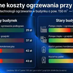 Porównanie kosztów ogrzewania: nowy vs stary budynek. Kocioł gazowy kondensacyjny jest jedną z opcji.