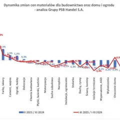 Dynamika cen materiałów budowlanych: wzrosty w płytach OSB, farbach, cementach; spadki w izolacjach, oświetleniu.
