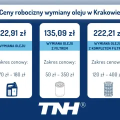 Cennik wymiany oleju w Krakowie: sama wymiana 122,91 zł, z filtrem 135,09 zł, z kompletem filtrów 222,21 zł. Sprawdź, ile kosztuje wymiana oleju!