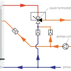 Schemat instalacji cwu: bojler, zawór termostatyczny, pompa cyrkulacji i zimna woda z sieci.