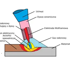 Schemat procesu spawania mag: łuk elektryczny, jeziorko spawalnicze, elektroda wolframowa i gaz osłonowy tworzą spoinę na materiale rodzimym.