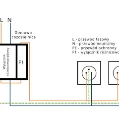 Schemat podłączenia różnicówki jednofazowej bez uziemienia. Pokazuje domową rozdzielnicę z wyłącznikiem różnicowoprądowym F1 i gniazdka.