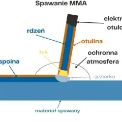 Schemat spawania MMA: elektroda otulona z rdzeniem i otuliną tworzy łuk, który topi materiał spawany, tworząc jeziorko i spoinę. Powstaje żużel i atmosfera ochronna.