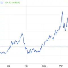 Wykres cen aluminium (USD/T) od lipca 2021 do maja 2022.