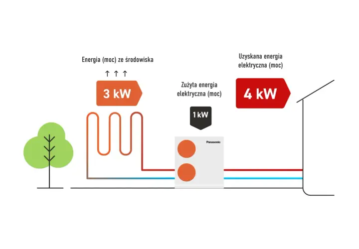 Ilustracja pokazuje, jak pompa ciepła Panasonic o poborze 1 kW z otoczenia pobiera 3 kW energii, a następnie oddaje 4 kW energii elektrycznej. To wysoki scop.