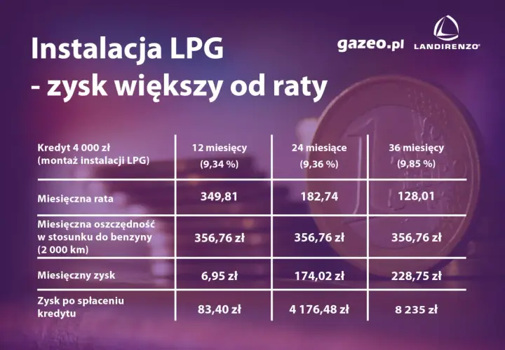 Tabela porównuje koszt instalacji gazowej LPG w ratach. Zysk z instalacji jest większy od raty, co pokazuje opłacalność inwestycji.
