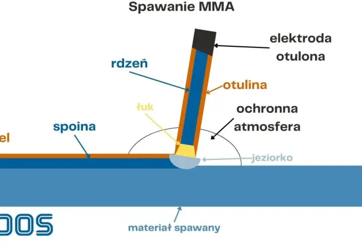 Spawarka MMA: Co to znaczy? Przewodnik dla początkujących spawaczy