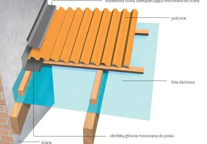 Schemat detalu przyściennego z pomarańczowym pokryciem, folią dachową i drewnianym opierzeniem dachu.