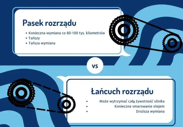 Pasek vs łańcuch rozrządu. Pasek wymaga wymiany co 80-100 tys. km, jest tańszy. Łańcuch droższy, ale wytrzymuje całą żywotność silnika. Koszt wymiany rozrządu 1.9 TDI zależy od wyboru.