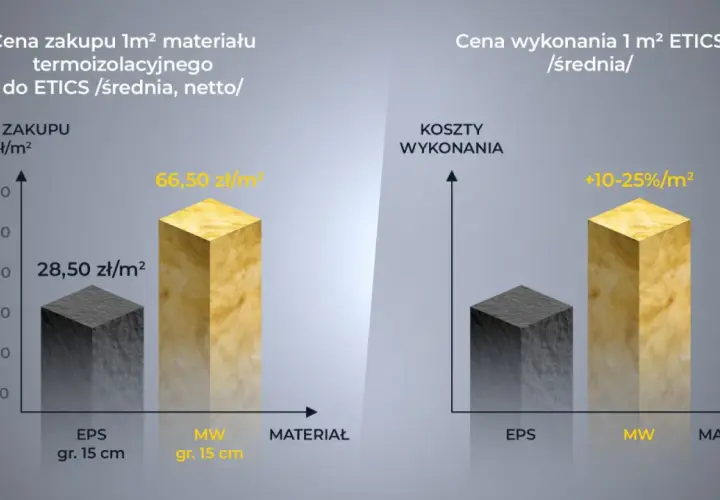 Porównanie cen materiałów (styropian, wełna mineralna) i robocizny dla ETICS. Cena zakupu i wykonania zależy od materiału.