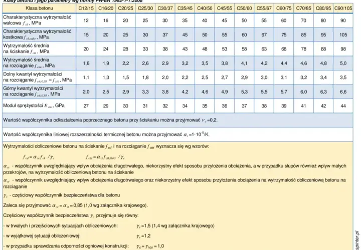 Tabela z klasami ekspozycji betonu i jego parametrami wg normy PN-EN 1992-1-1:2008. Zawiera dane o wytrzymałości walcowej, kostkowej, średniej na ściskanie i rozciąganie, kwantylach wytrzymałości oraz module sprężystości.