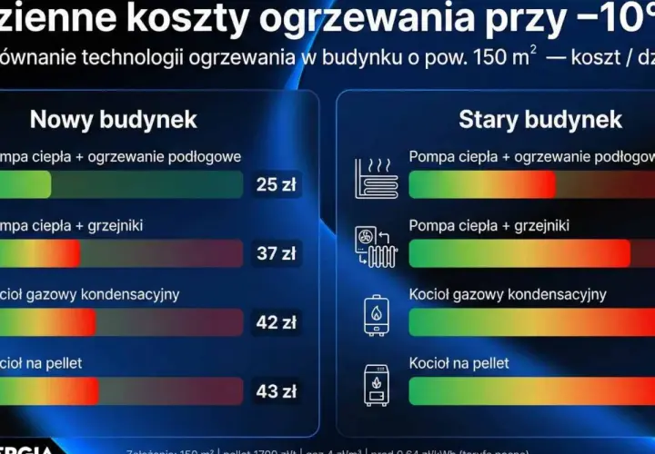 Porównanie kosztów ogrzewania: nowy vs stary budynek. Kocioł gazowy kondensacyjny jest jedną z opcji.