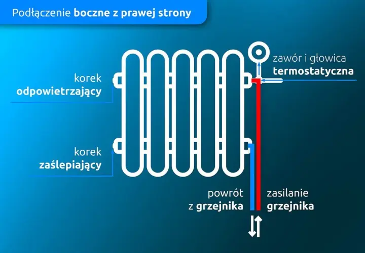 Schemat podłączenia grzejnika od dołu z prawej strony. Widać zawór termostatyczny, odpowietrznik i korek zaślepiający.