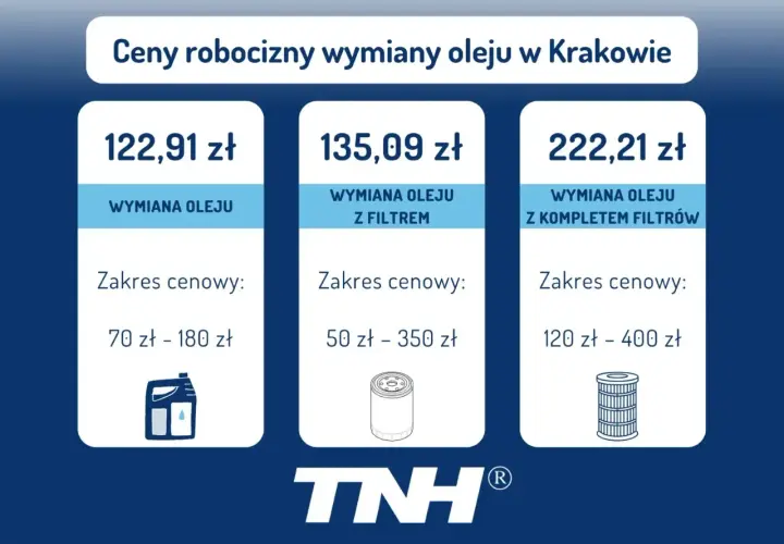 Cennik wymiany oleju w Krakowie: sama wymiana 122,91 zł, z filtrem 135,09 zł, z kompletem filtrów 222,21 zł. Sprawdź, ile kosztuje wymiana oleju!