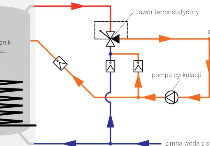 Schemat instalacji cwu: bojler, zawór termostatyczny, pompa cyrkulacji i zimna woda z sieci.
