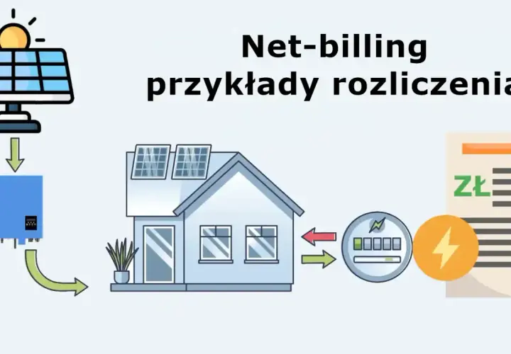 Schemat ilustruje fotowoltaikę na nowych zasadach – net-billing. Słońce zasila panele, prąd trafia do falownika, a następnie do domu i sieci. Rozliczenie z zakładem energetycznym.