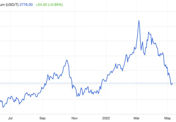 Wykres cen aluminium (USD/T) od lipca 2021 do maja 2022.