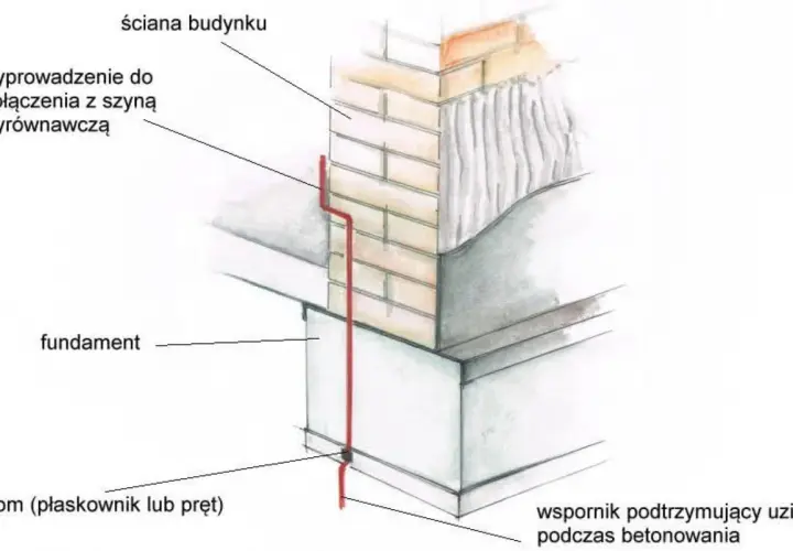 Schemat pokazuje uziom fundamentowy, który jest częścią instalacji odgromowej. Jest on umieszczony w fundamencie budynku.