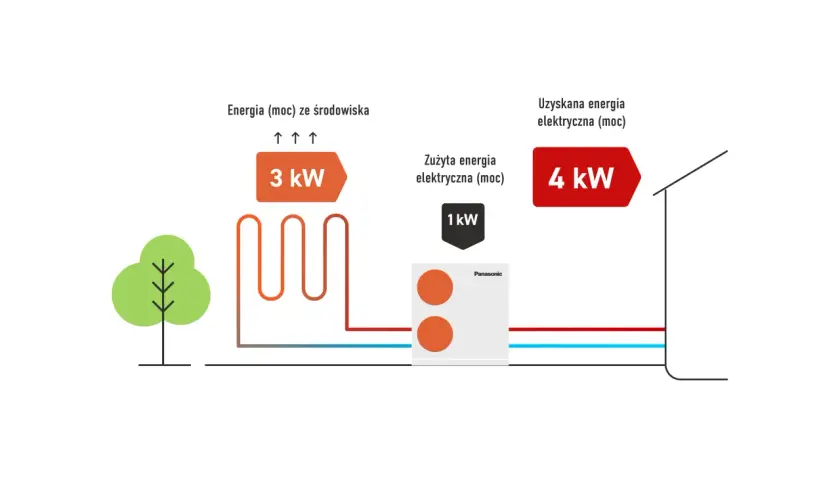 Ilustracja pokazuje, jak pompa ciepła Panasonic o poborze 1 kW z otoczenia pobiera 3 kW energii, a następnie oddaje 4 kW energii elektrycznej. To wysoki scop.