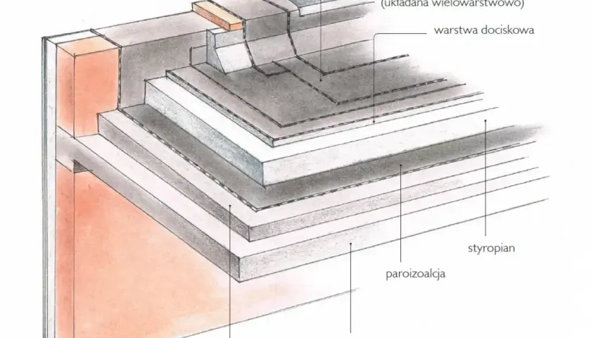 Przekrój dachu płaskiego: warstwa spadkowa, strop, paroizolacja, gruby lambda styropianu, warstwa dociskowa i papa.