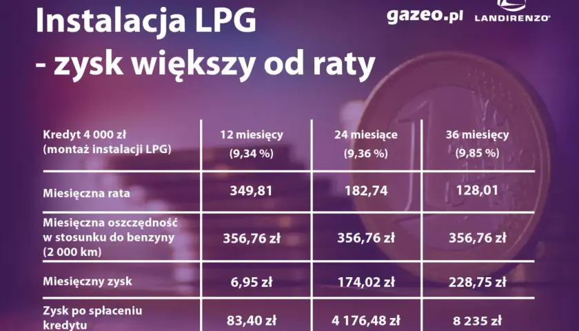 Tabela porównuje koszt instalacji gazowej LPG w ratach. Zysk z instalacji jest większy od raty, co pokazuje opłacalność inwestycji.