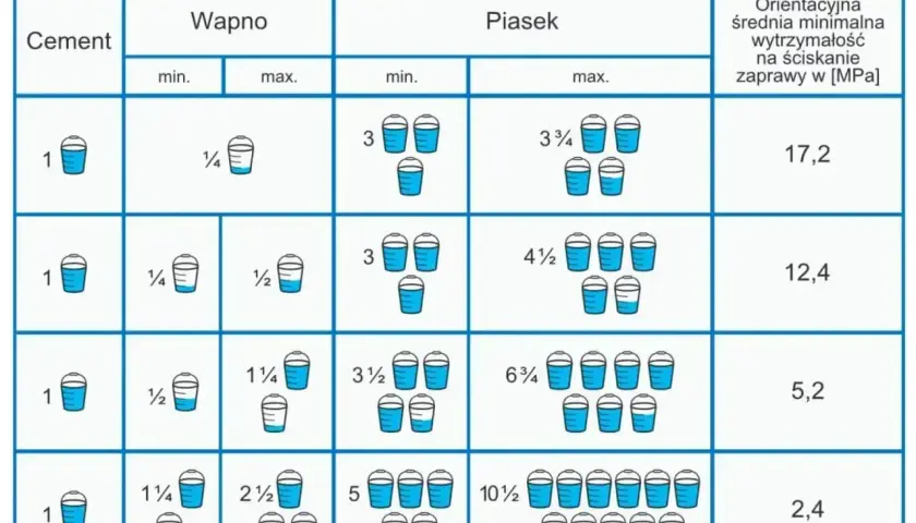 Tabela pokazuje objętościowe proporcje zaprawy murarskiej: cement, wapno i piasek. Różne proporcje dają różną wytrzymałość zaprawy.