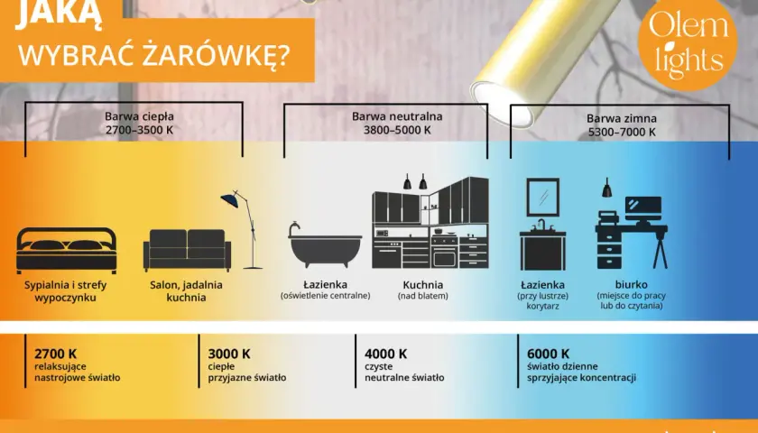 Poradnik wyboru żarówki: barwy ciepłe i zimne dla różnych pomieszczeń. Od sypialni po biurko, dobierz idealne światło.