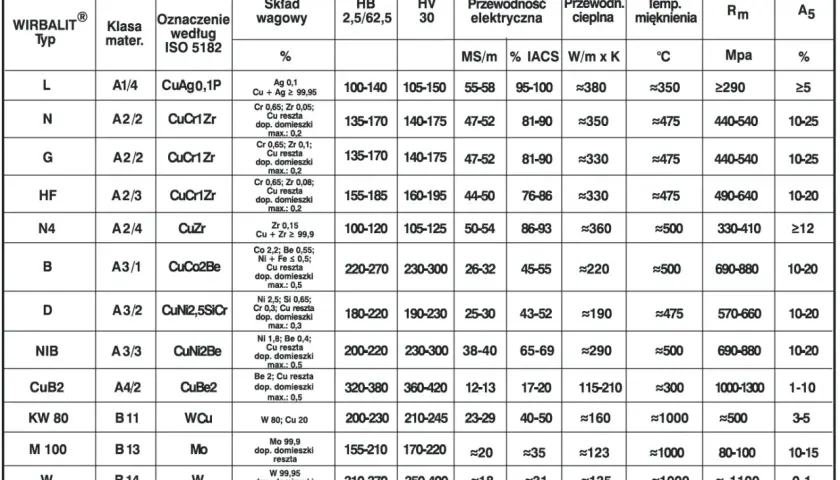 Tabela przedstawia rodzaje elektrod spawalniczych, ich skład, twardość, przewodność i inne parametry.
