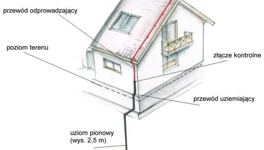 Schemat uziemienia domu: przewód odprowadzający z dachu, złącze kontrolne i przewód uziemiający łączą się z uziomem pionowym.
