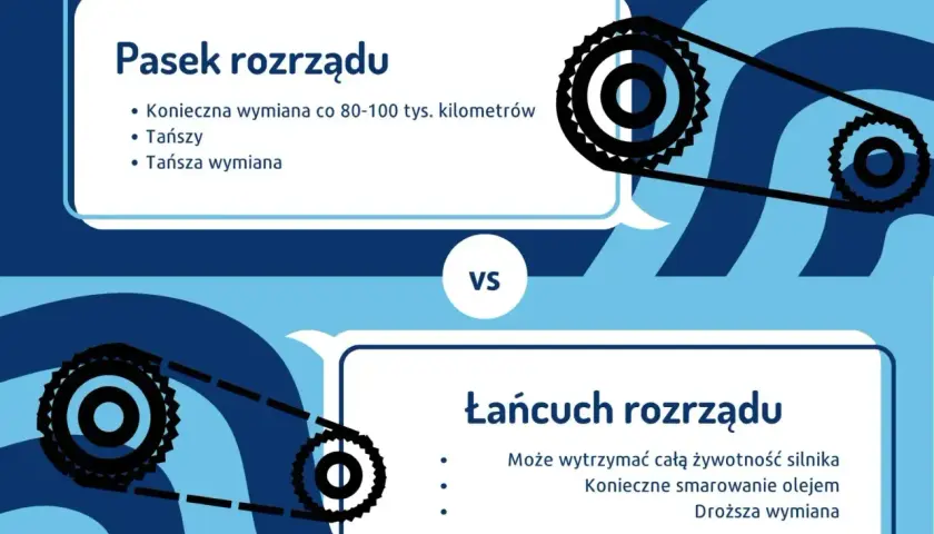 Pasek vs łańcuch rozrządu. Pasek wymaga wymiany co 80-100 tys. km, jest tańszy. Łańcuch droższy, ale wytrzymuje całą żywotność silnika. Koszt wymiany rozrządu 1.9 TDI zależy od wyboru.