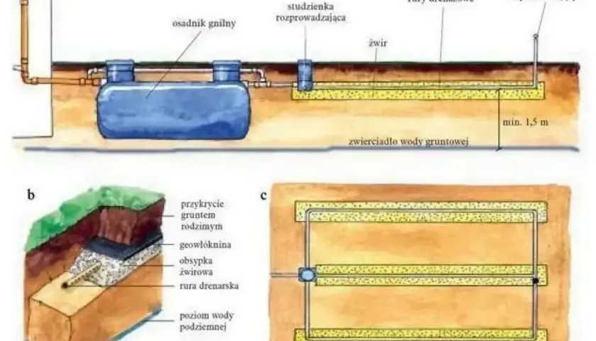 Schemat drenażu działki: osadnik gnilny, studzienka rozprowadzająca, rury drenażowe, żwir, kominek napowietrzający. Widok przekroju i planu.