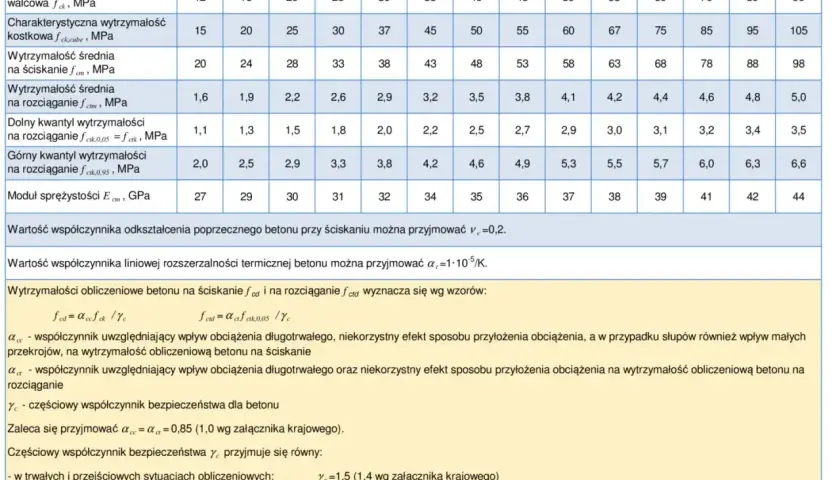 Tabela z klasami ekspozycji betonu i jego parametrami wg normy PN-EN 1992-1-1:2008. Zawiera dane o wytrzymałości walcowej, kostkowej, średniej na ściskanie i rozciąganie, kwantylach wytrzymałości oraz module sprężystości.