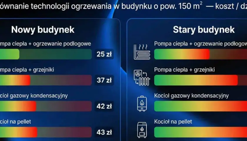 Porównanie kosztów ogrzewania: nowy vs stary budynek. Kocioł gazowy kondensacyjny jest jedną z opcji.