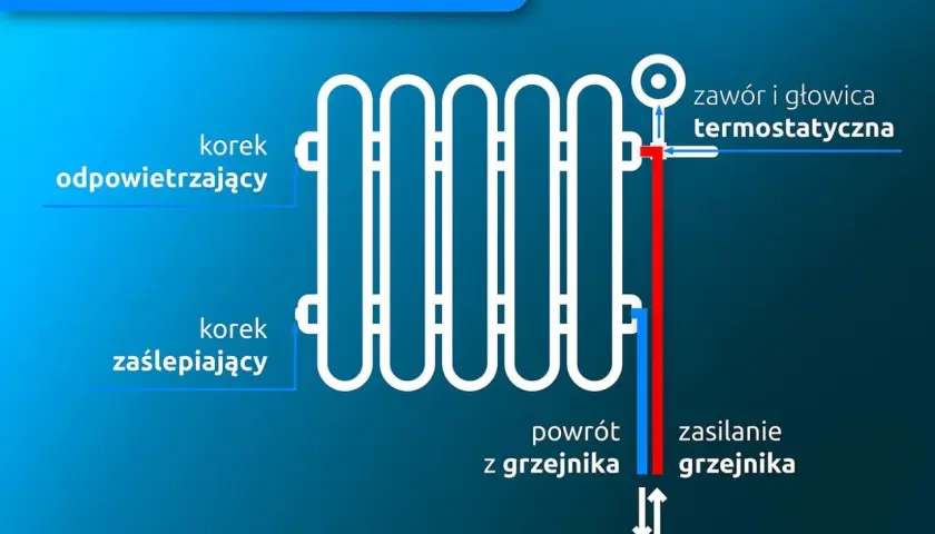 Schemat podłączenia grzejnika od dołu z prawej strony. Widać zawór termostatyczny, odpowietrznik i korek zaślepiający.
