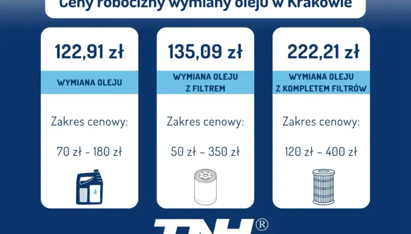Cennik wymiany oleju w Krakowie: sama wymiana 122,91 zł, z filtrem 135,09 zł, z kompletem filtrów 222,21 zł. Sprawdź, ile kosztuje wymiana oleju!