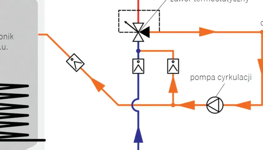 Schemat instalacji cwu: bojler, zawór termostatyczny, pompa cyrkulacji i zimna woda z sieci.