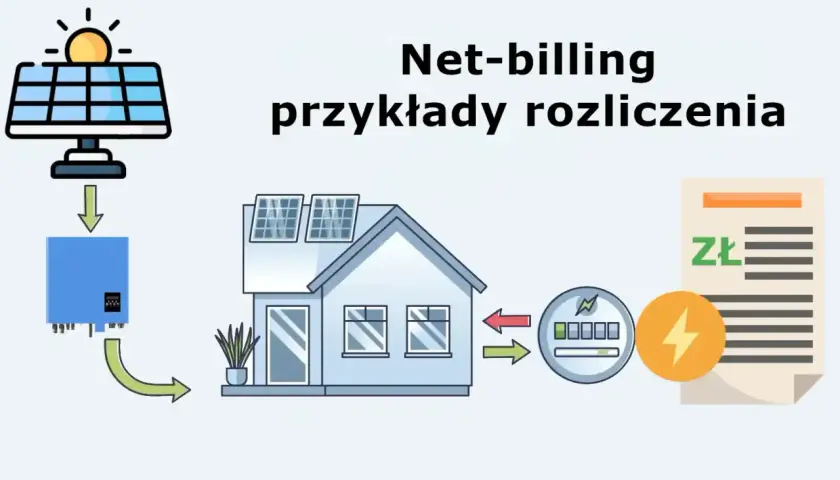 Schemat ilustruje fotowoltaikę na nowych zasadach – net-billing. Słońce zasila panele, prąd trafia do falownika, a następnie do domu i sieci. Rozliczenie z zakładem energetycznym.