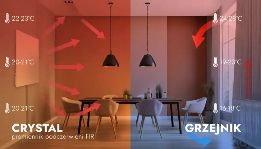 Ogrzewanie na podczerwień: nierównomierne rozłożenie ciepła, z zimnymi strefami przy oknach i grzejnikach.