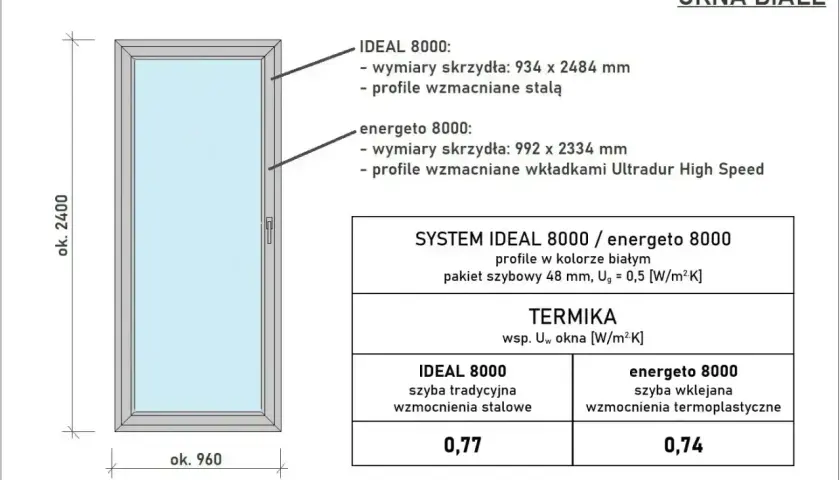 Białe okno z podanymi wymiarami i parametrami termicznymi. Standardowe wymiary okien: 960x2400 mm.