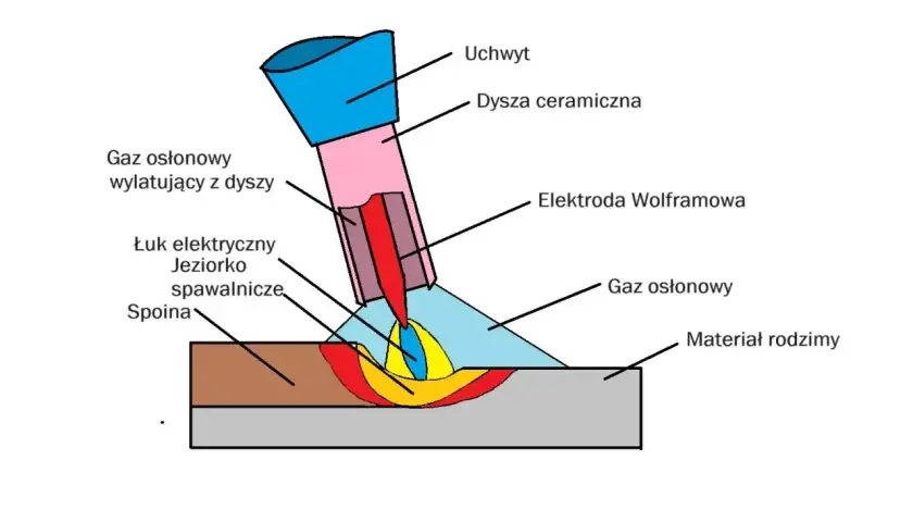 Schemat procesu spawania mag: łuk elektryczny, jeziorko spawalnicze, elektroda wolframowa i gaz osłonowy tworzą spoinę na materiale rodzimym.
