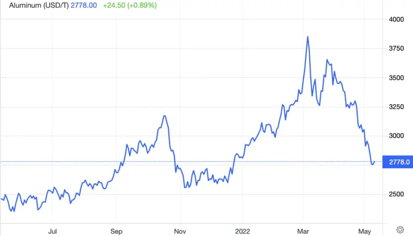 Wykres cen aluminium (USD/T) od lipca 2021 do maja 2022.