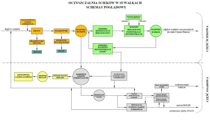 Schemat pokazuje, jak działa oczyszczalnia ścieków: od dopływu, przez procesy biologiczne i osadniki, po odpływ oczyszczonej wody i zagospodarowanie osadu.
