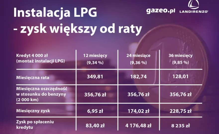 Instalacja gazowa - Ile naprawdę kosztuje? Pełny kosztorys!